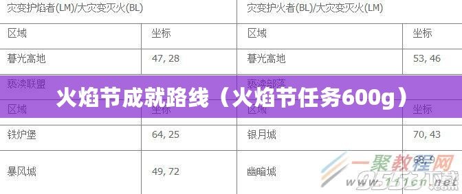 火焰節成就路線（火焰節任務600g）