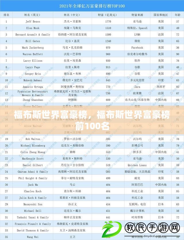 福布斯世界富豪榜，福布斯世界富豪榜前100名
