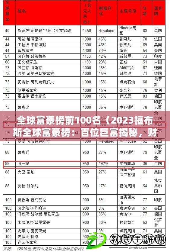全球富豪榜前100名（2023福布斯全球富豪榜：百位巨富揭秘，財富風云再掀高潮?。? title=