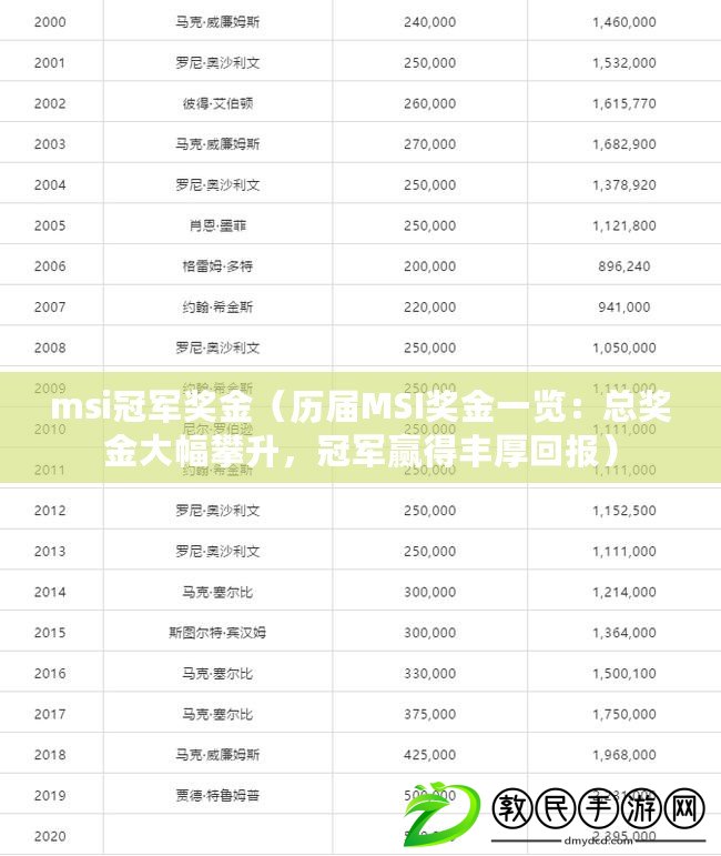 msi冠軍獎金（歷屆MSI獎金一覽：總獎金大幅攀升，冠軍贏得豐厚回報）