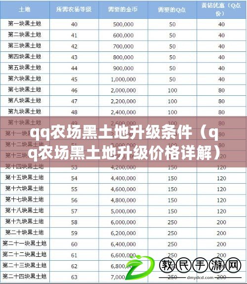 qq農場黑土地升級條件(qq農場黑土地升級價格詳解) qq農場黑土地升級條件(qq農場黑土地升級價格詳解)