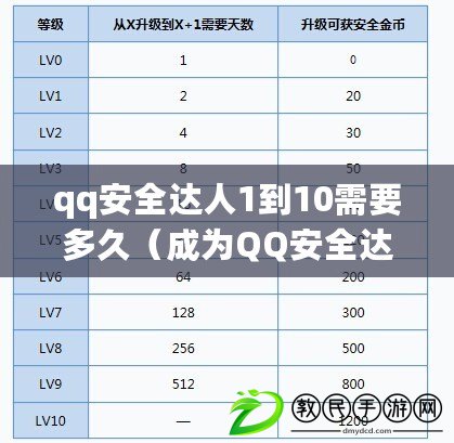 qq安全達人1到10需要多久(成為QQ安全達人1到10需要多長時間) qq安全達人1到10需要多久(成為QQ安全達人1到10需要多長時間)