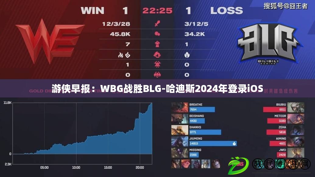 游俠早報：WBG戰勝BLG-哈迪斯2024年登錄iOS